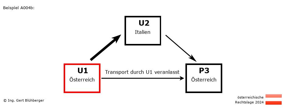 Reihengeschäftrechner Österreich / AT-IT-AT / U1 versendet an Privatperson
