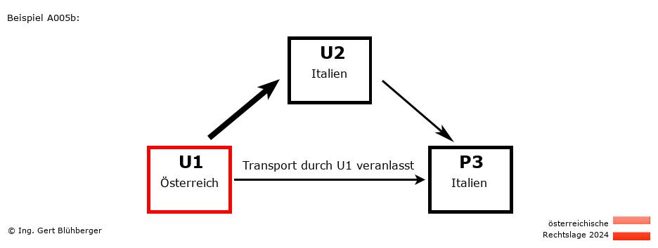Reihengeschäftrechner Österreich / AT-IT-IT / U1 versendet an Privatperson