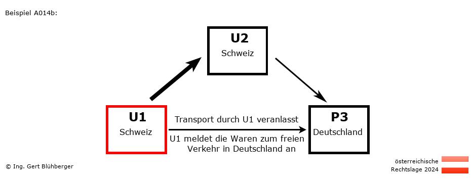 Reihengeschäftrechner Österreich / CH-CH-DE / U1 versendet an Privatperson