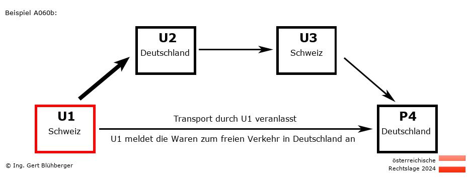 Reihengeschäftrechner Österreich / CH-DE-CH-DE U1 versendet an Privatperson