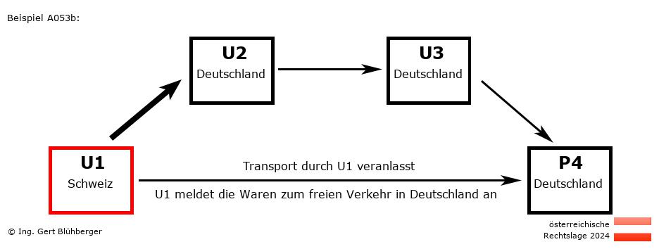 Reihengeschäftrechner Österreich / CH-DE-DE-DE U1 versendet an Privatperson