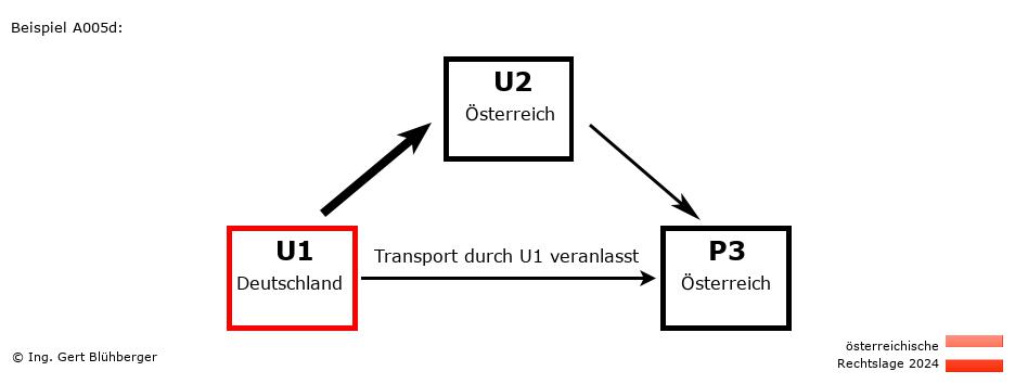 Reihengeschäftrechner Österreich / DE-AT-AT / U1 versendet an Privatperson
