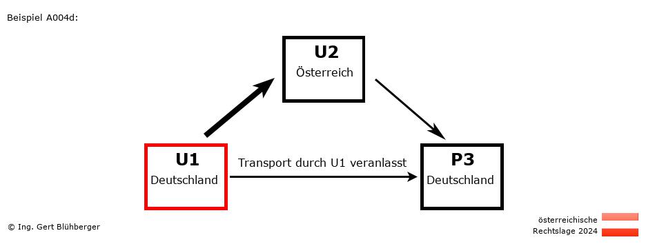 Reihengeschäftrechner Österreich / DE-AT-DE / U1 versendet an Privatperson