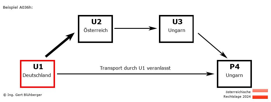 Reihengeschäftrechner Österreich / DE-AT-HU-HU U1 versendet an Privatperson