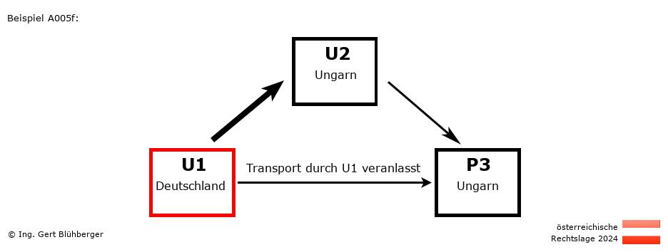 Reihengeschäftrechner Österreich / DE-HU-HU / U1 versendet an Privatperson
