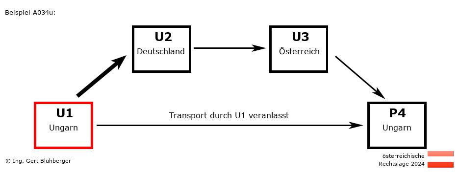 Reihengeschäftrechner Österreich / HU-DE-AT-HU U1 versendet an Privatperson