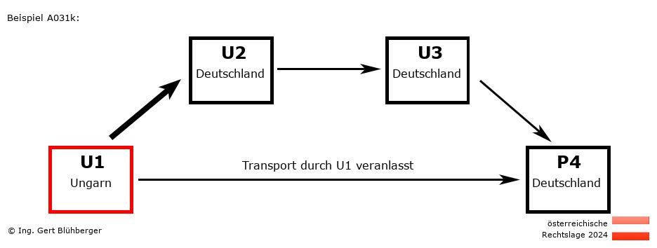 Reihengeschäftrechner Österreich / HU-DE-DE-DE U1 versendet an Privatperson