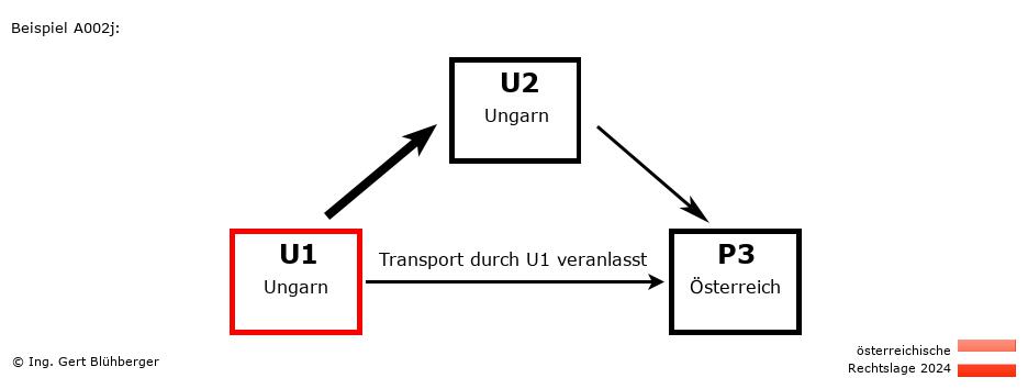 Reihengeschäftrechner Österreich / HU-HU-AT / U1 versendet an Privatperson