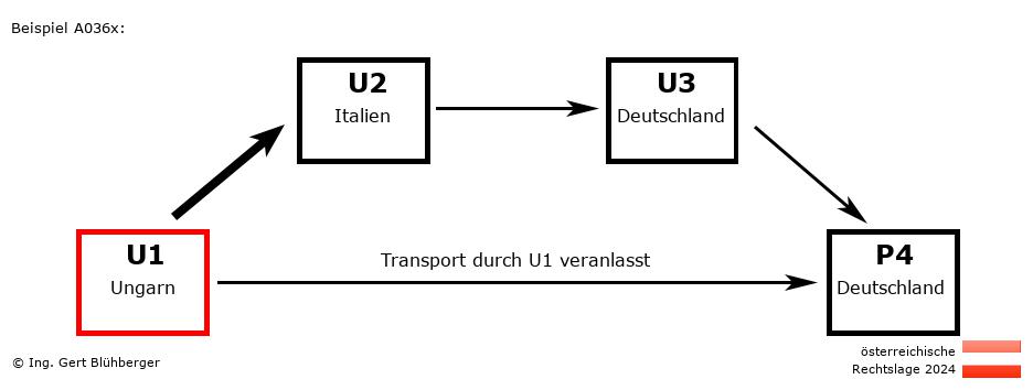 Reihengeschäftrechner Österreich / HU-IT-DE-DE U1 versendet an Privatperson