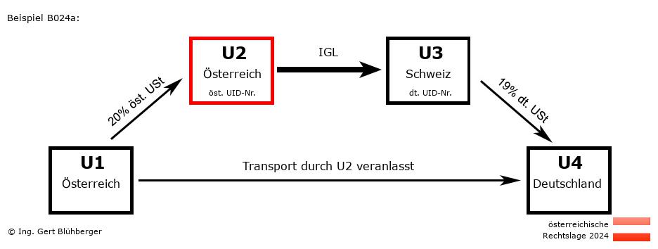 Reihengeschäftrechner Österreich / AT-AT-CH-DE U2 versendet