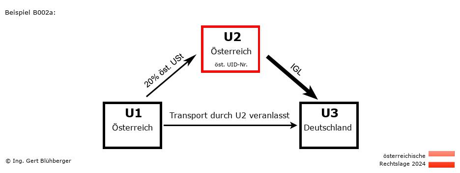 Reihengeschäftrechner Österreich / AT-AT-DE / U2 versendet