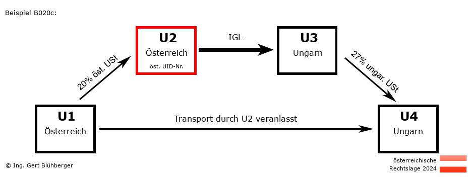 Reihengeschäftrechner Österreich / AT-AT-HU-HU U2 versendet