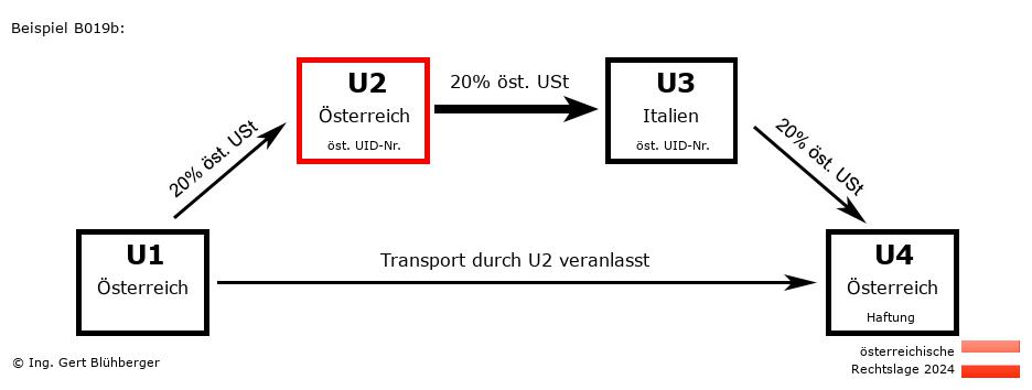 Reihengeschäftrechner Österreich / AT-AT-IT-AT U2 versendet