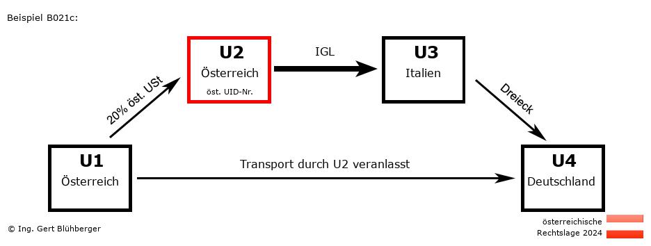 Reihengeschäftrechner Österreich / AT-AT-IT-DE U2 versendet