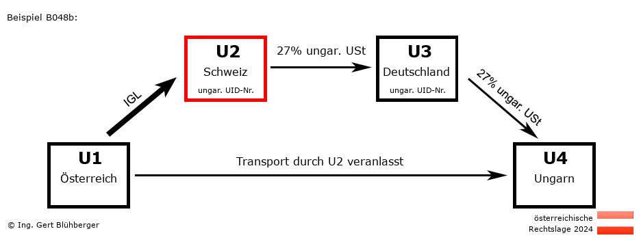 Reihengeschäftrechner Österreich / AT-CH-DE-HU U2 versendet