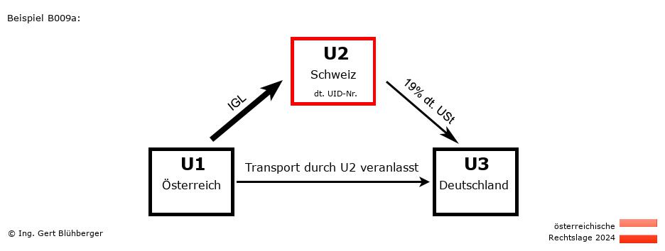Reihengeschäftrechner Österreich / AT-CH-DE / U2 versendet