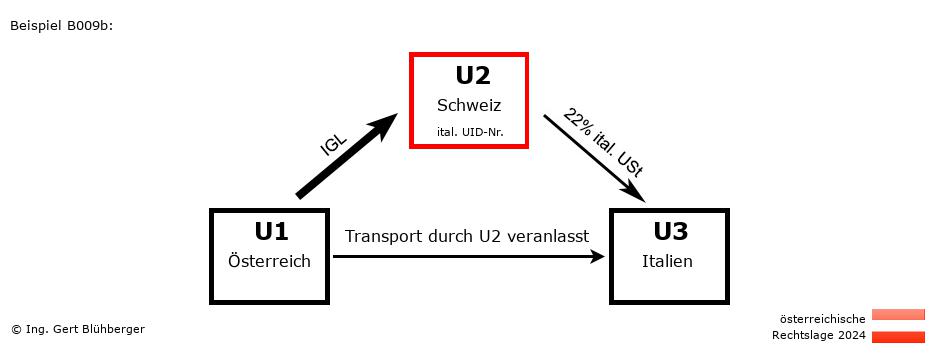 Reihengeschäftrechner Österreich / AT-CH-IT / U2 versendet