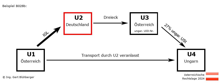 Reihengeschäftrechner Österreich / AT-DE-AT-HU U2 versendet
