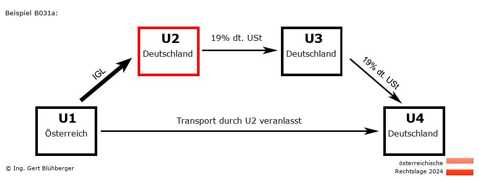 Reihengeschäftrechner Österreich / AT-DE-DE-DE U2 versendet