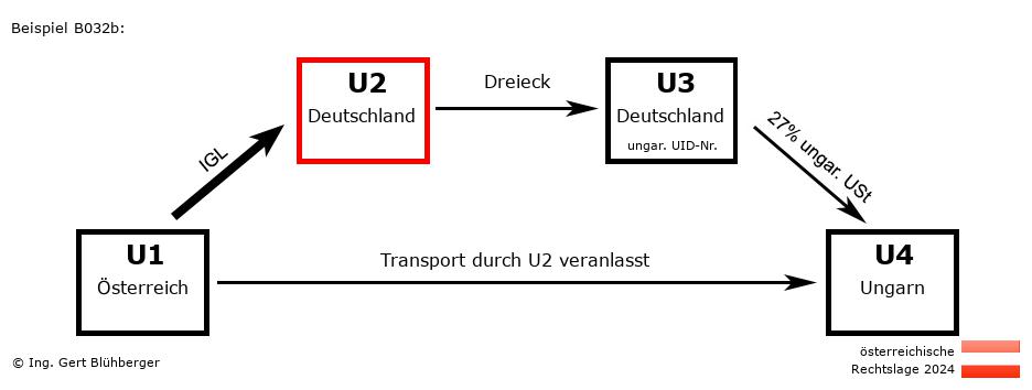 Reihengeschäftrechner Österreich / AT-DE-DE-HU U2 versendet