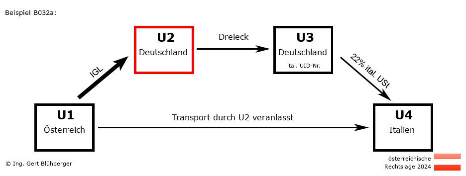 Reihengeschäftrechner Österreich / AT-DE-DE-IT U2 versendet