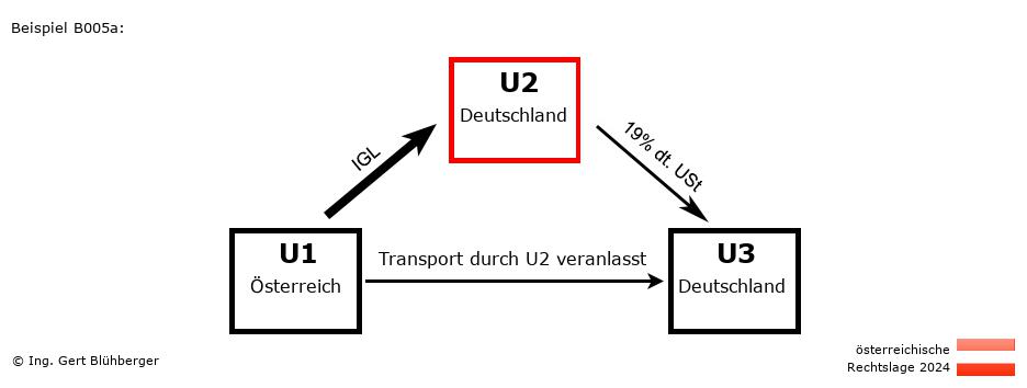 Reihengeschäftrechner Österreich / AT-DE-DE / U2 versendet