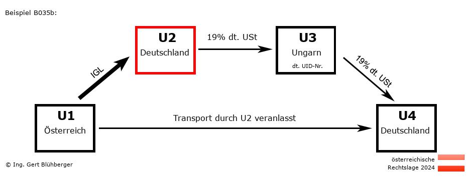 Reihengeschäftrechner Österreich / AT-DE-HU-DE U2 versendet