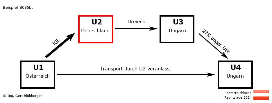 Reihengeschäftrechner Österreich / AT-DE-HU-HU U2 versendet