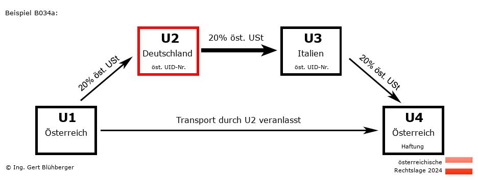 Reihengeschäftrechner Österreich / AT-DE-IT-AT U2 versendet