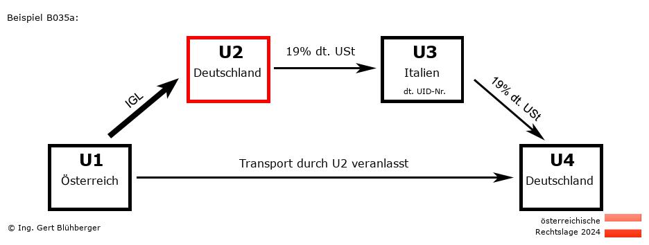 Reihengeschäftrechner Österreich / AT-DE-IT-DE U2 versendet