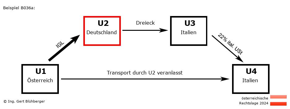 Reihengeschäftrechner Österreich / AT-DE-IT-IT U2 versendet