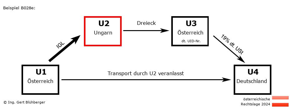 Reihengeschäftrechner Österreich / AT-HU-AT-DE U2 versendet