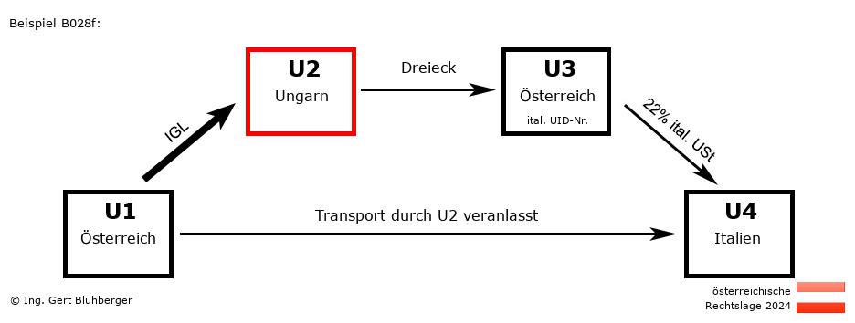 Reihengeschäftrechner Österreich / AT-HU-AT-IT U2 versendet