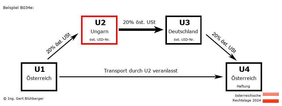 Reihengeschäftrechner Österreich / AT-HU-DE-AT U2 versendet