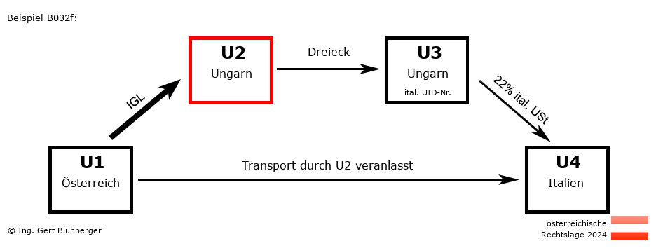 Reihengeschäftrechner Österreich / AT-HU-HU-IT U2 versendet