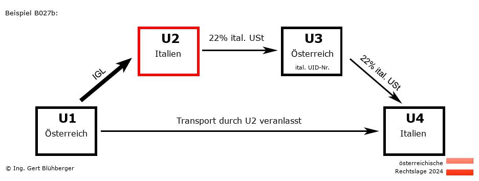 Reihengeschäftrechner Österreich / AT-IT-AT-IT U2 versendet