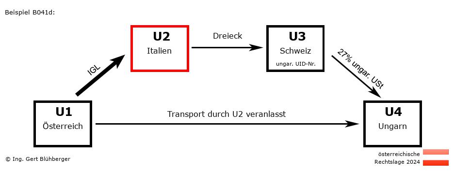 Reihengeschäftrechner Österreich / AT-IT-CH-HU U2 versendet