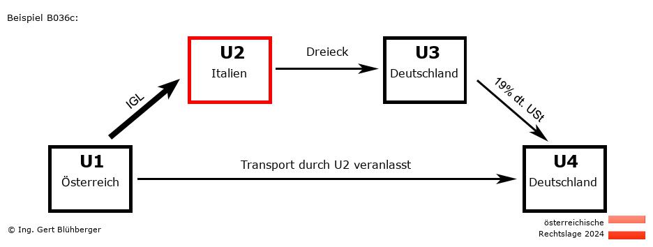 Reihengeschäftrechner Österreich / AT-IT-DE-DE U2 versendet