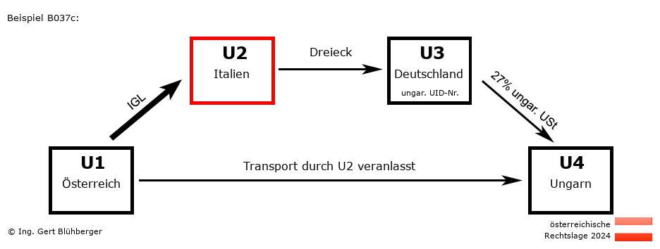 Reihengeschäftrechner Österreich / AT-IT-DE-HU U2 versendet