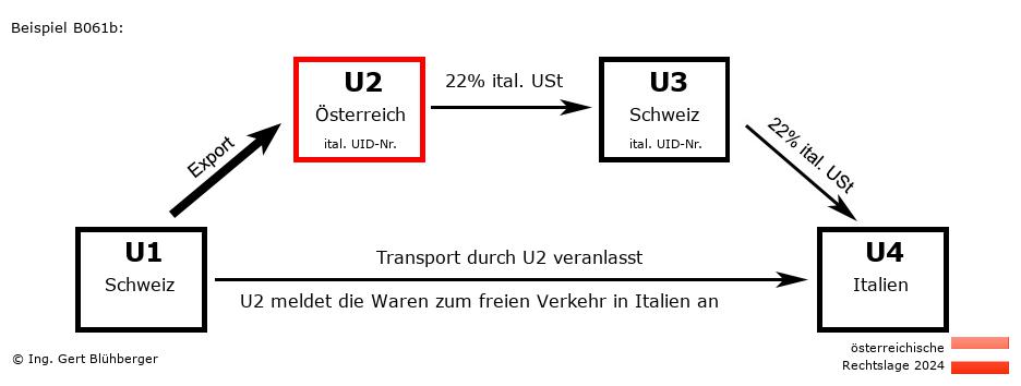 Reihengeschäftrechner Österreich / CH-AT-CH-IT U2 versendet