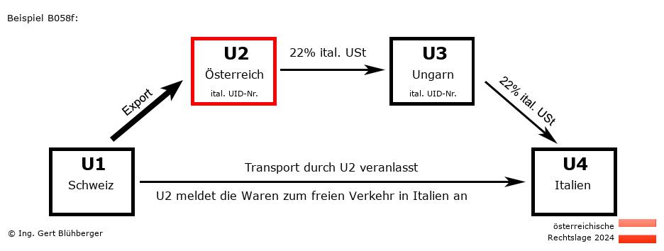 Reihengeschäftrechner Österreich / CH-AT-HU-IT U2 versendet