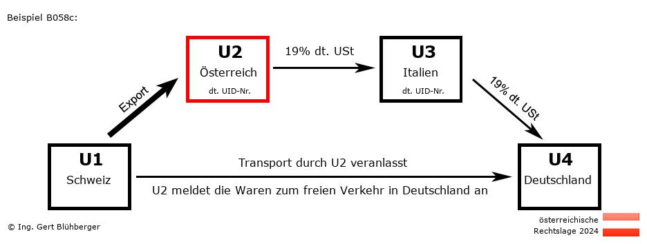 Reihengeschäftrechner Österreich / CH-AT-IT-DE U2 versendet