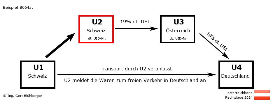Reihengeschäftrechner Österreich / CH-CH-AT-DE U2 versendet