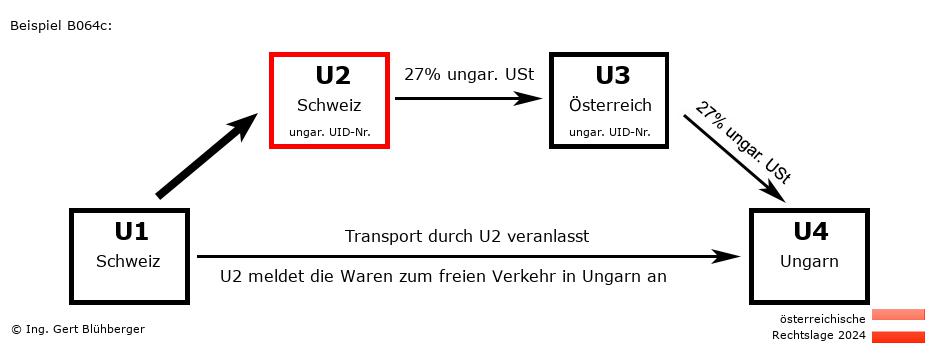 Reihengeschäftrechner Österreich / CH-CH-AT-HU U2 versendet