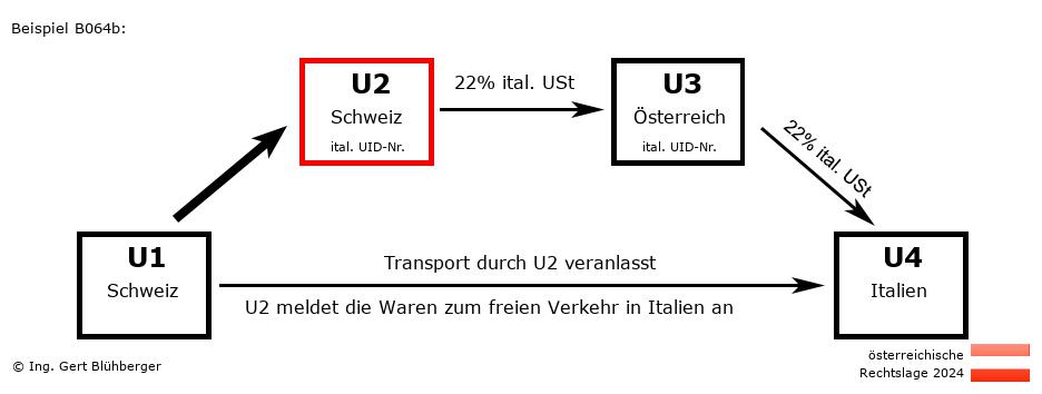 Reihengeschäftrechner Österreich / CH-CH-AT-IT U2 versendet