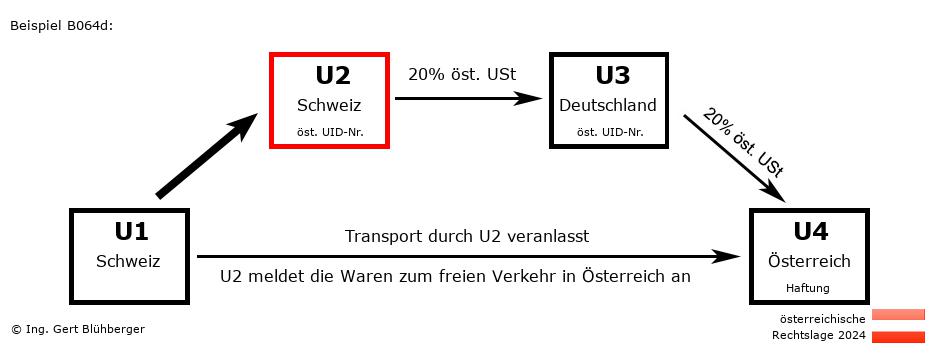 Reihengeschäftrechner Österreich / CH-CH-DE-AT U2 versendet