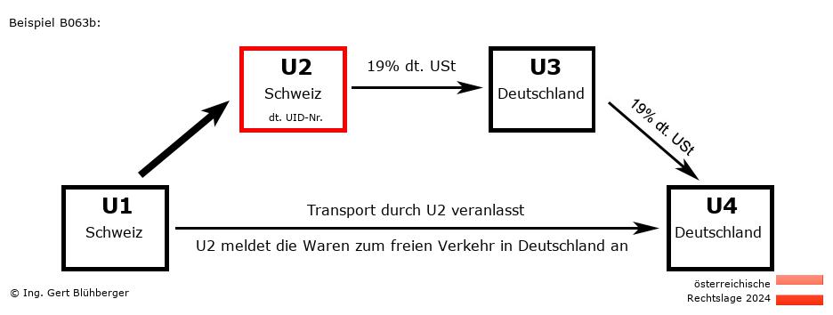 Reihengeschäftrechner Österreich / CH-CH-DE-DE U2 versendet