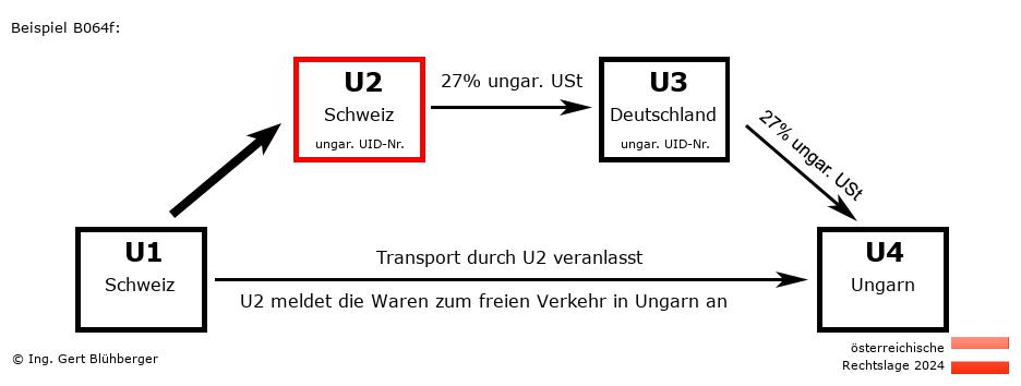Reihengeschäftrechner Österreich / CH-CH-DE-HU U2 versendet