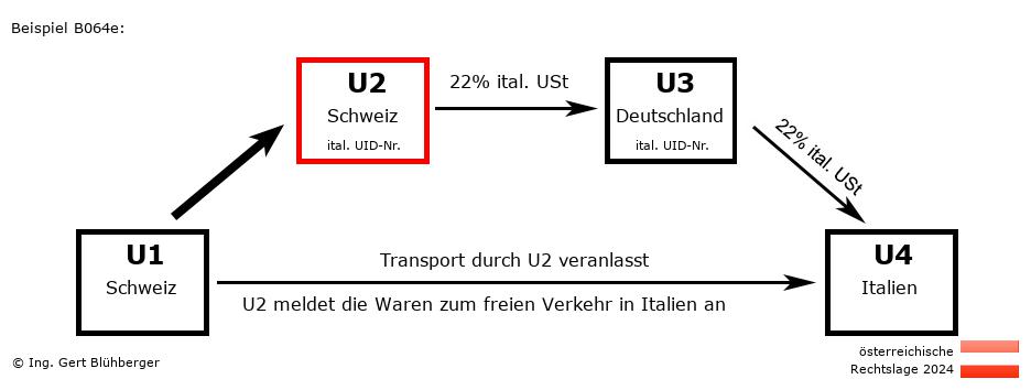 Reihengeschäftrechner Österreich / CH-CH-DE-IT U2 versendet