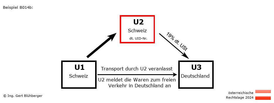 Reihengeschäftrechner Österreich / CH-CH-DE / U2 versendet